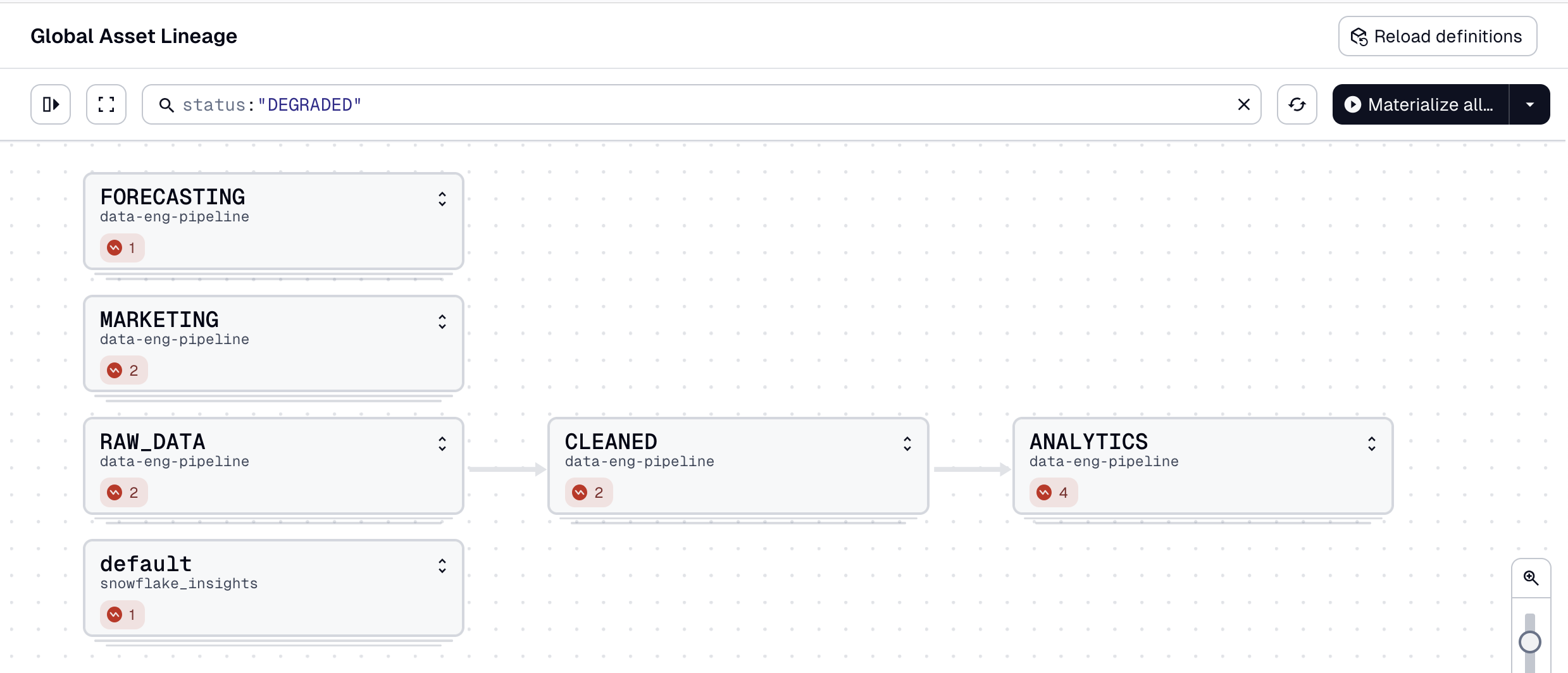 Assets with degraded health status